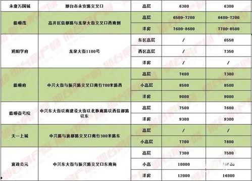 邢台房价最新爆料,涨跌动态一览无余 第2张 邢台房价最新爆料,涨跌动态一览无余 第2张